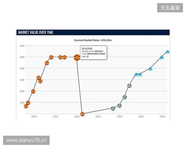 格林伍德身价上涨至5500万欧，超越曼联时期巅峰身价